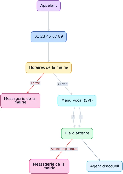 Call flow diagram in ippi Centrex: caller, town hall number, business hours (open or closed), IVR keys 1 and 2, call queue, reception agent and voicemail